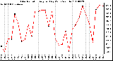 Milwaukee Weather Solar Radiation Avg per Day W/m2/minute