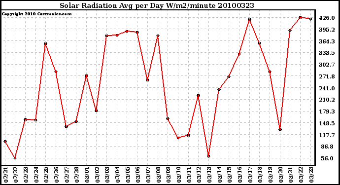 Milwaukee Weather Solar Radiation Avg per Day W/m2/minute