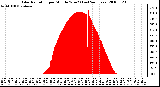 Milwaukee Weather Solar Radiation per Minute W/m2 (Last 24 Hours)