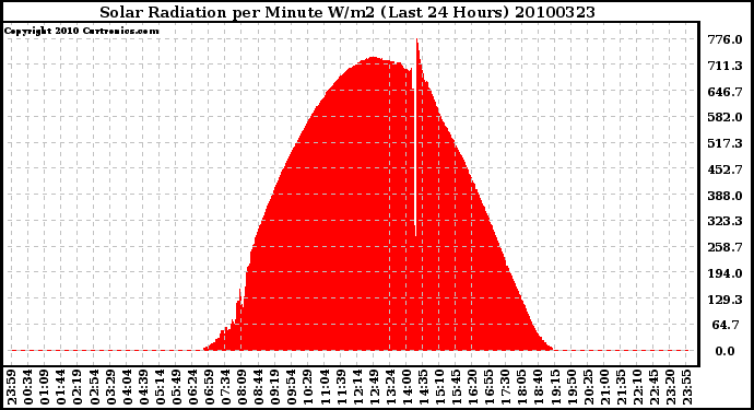 Milwaukee Weather Solar Radiation per Minute W/m2 (Last 24 Hours)