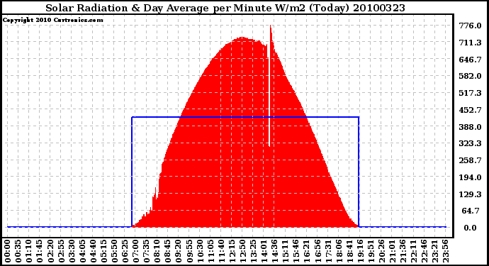 Milwaukee Weather Solar Radiation & Day Average per Minute W/m2 (Today)