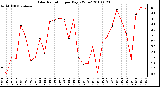 Milwaukee Weather Solar Radiation per Day KW/m2