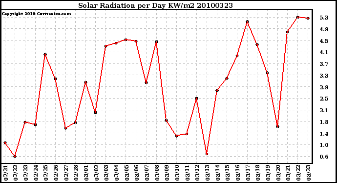 Milwaukee Weather Solar Radiation per Day KW/m2