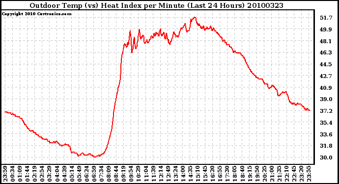 Milwaukee Weather Outdoor Temp (vs) Heat Index per Minute (Last 24 Hours)