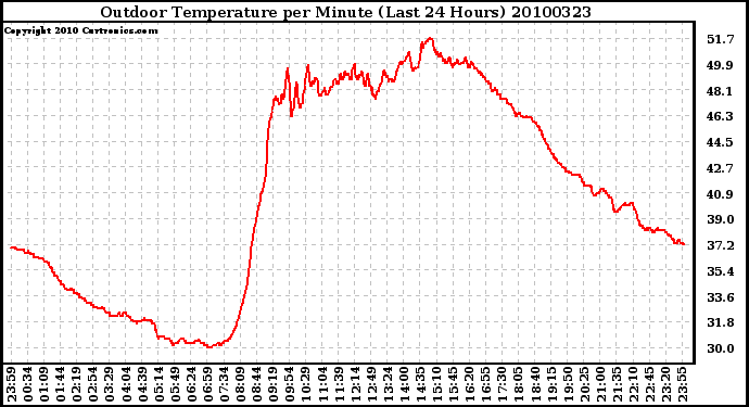 Milwaukee Weather Outdoor Temperature per Minute (Last 24 Hours)