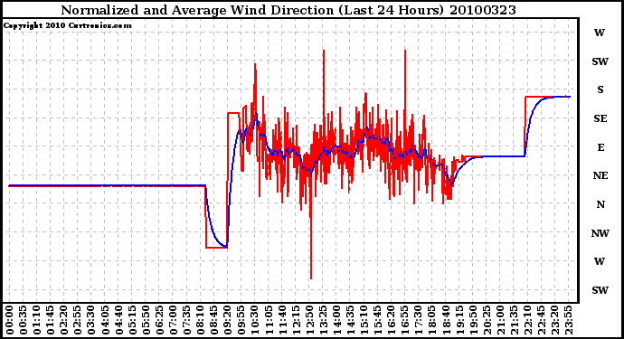 Milwaukee Weather Normalized and Average Wind Direction (Last 24 Hours)