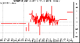 Milwaukee Weather Normalized Wind Direction (Last 24 Hours)