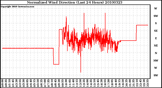 Milwaukee Weather Normalized Wind Direction (Last 24 Hours)