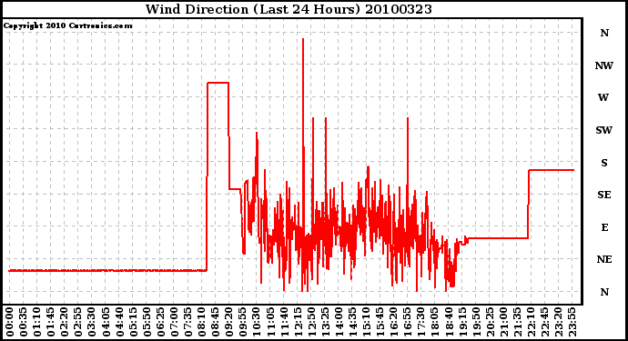 Milwaukee Weather Wind Direction (Last 24 Hours)