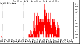 Milwaukee Weather Wind Speed by Minute mph (Last 24 Hours)