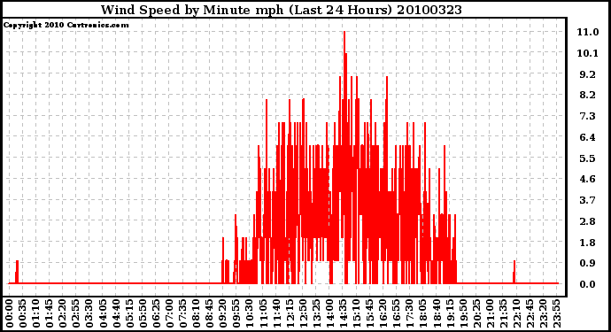 Milwaukee Weather Wind Speed by Minute mph (Last 24 Hours)