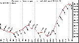 Milwaukee Weather Barometric Pressure per Hour (Last 24 Hours)