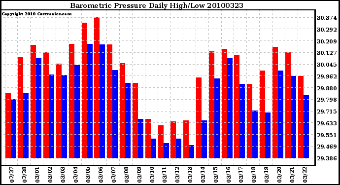 Milwaukee Weather Barometric Pressure Daily High/Low