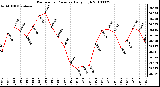 Milwaukee Weather Barometric Pressure Daily High