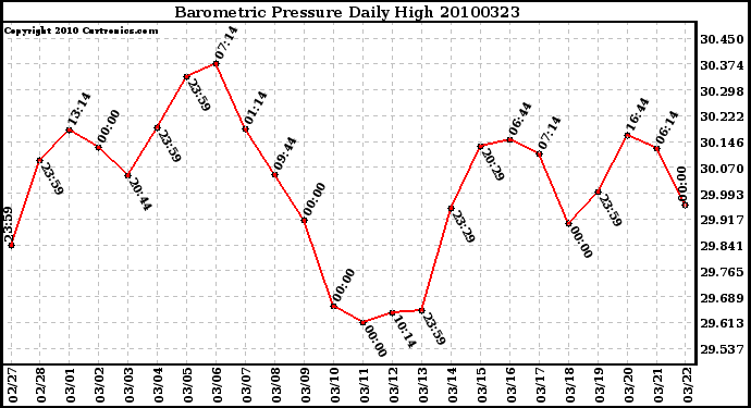 Milwaukee Weather Barometric Pressure Daily High