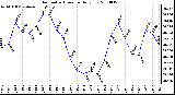 Milwaukee Weather Barometric Pressure Daily Low