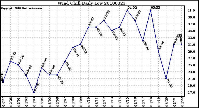 Milwaukee Weather Wind Chill Daily Low