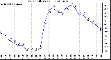 Milwaukee Weather Wind Chill (Last 24 Hours)