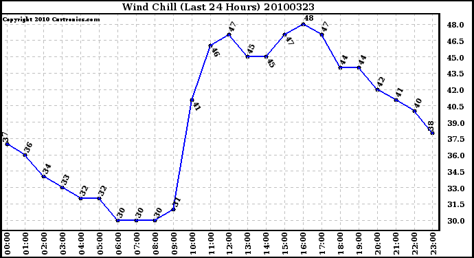 Milwaukee Weather Wind Chill (Last 24 Hours)