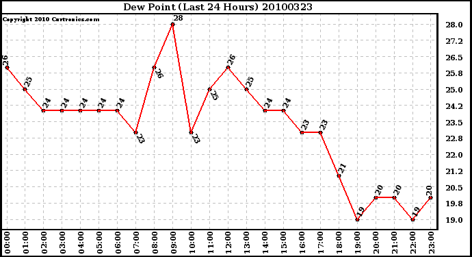 Milwaukee Weather Dew Point (Last 24 Hours)