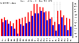 Milwaukee Weather Dew Point Daily High/Low