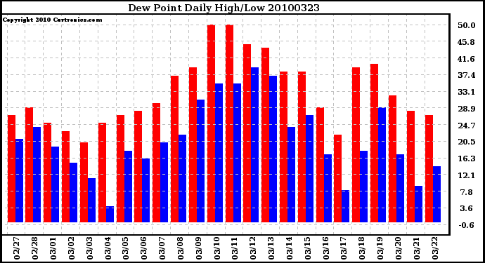 Milwaukee Weather Dew Point Daily High/Low