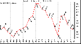 Milwaukee Weather Dew Point Daily High