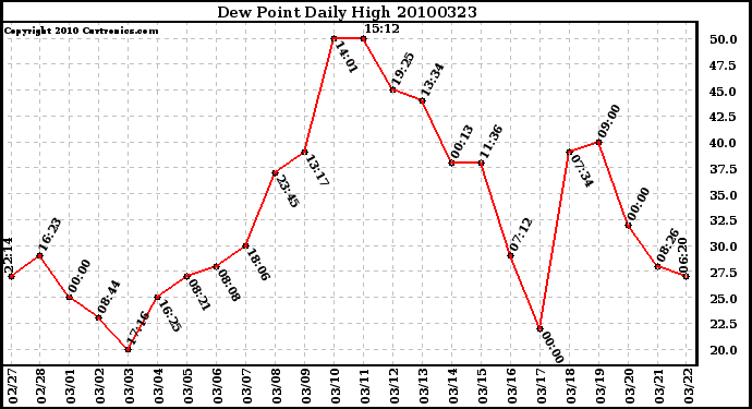 Milwaukee Weather Dew Point Daily High
