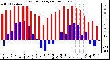 Milwaukee Weather Dew Point Monthly High/Low