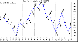 Milwaukee Weather Dew Point Daily Low