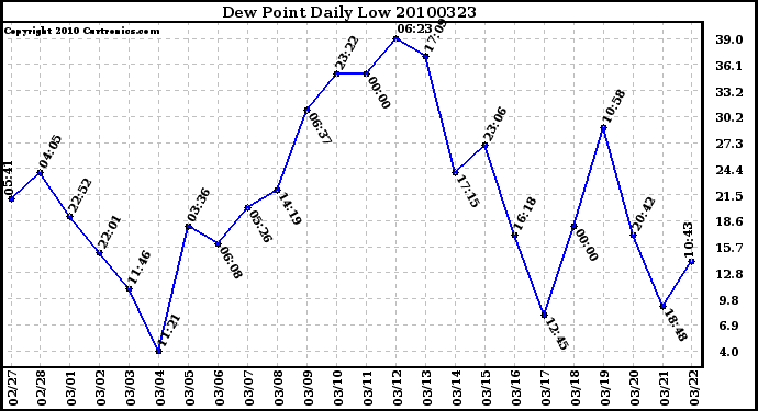 Milwaukee Weather Dew Point Daily Low