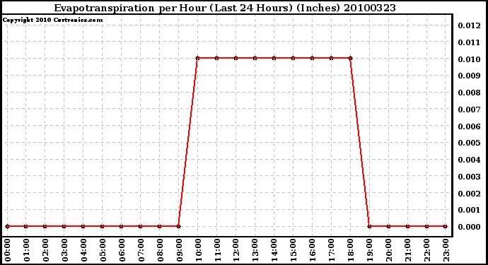 Milwaukee Weather Evapotranspiration per Hour (Last 24 Hours) (Inches)