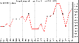 Milwaukee Weather Evapotranspiration per Day (Inches)