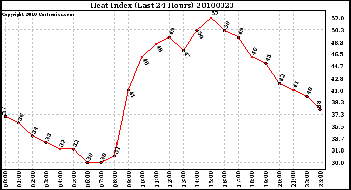 Milwaukee Weather Heat Index (Last 24 Hours)