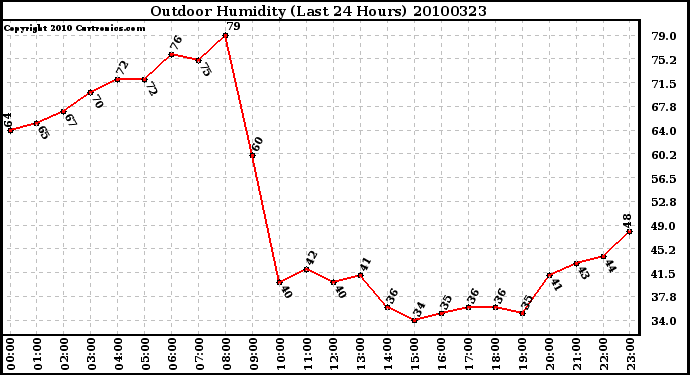 Milwaukee Weather Outdoor Humidity (Last 24 Hours)