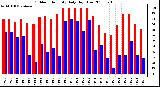 Milwaukee Weather Outdoor Humidity Daily High/Low