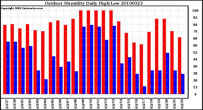 Milwaukee Weather Outdoor Humidity Daily High/Low