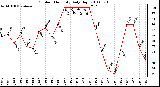 Milwaukee Weather Outdoor Humidity Daily High