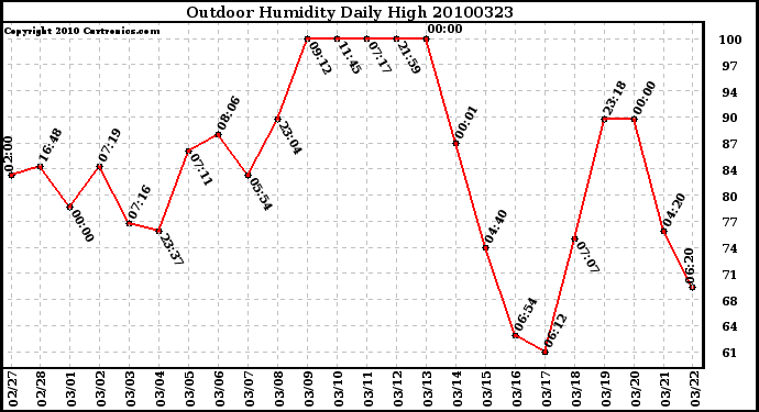 Milwaukee Weather Outdoor Humidity Daily High