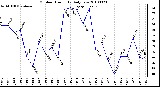 Milwaukee Weather Outdoor Humidity Daily Low