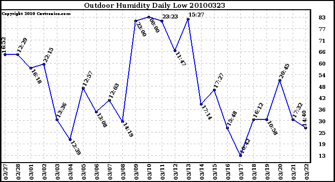 Milwaukee Weather Outdoor Humidity Daily Low