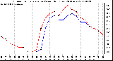 Milwaukee Weather Outdoor Temperature (vs) Wind Chill (Last 24 Hours)