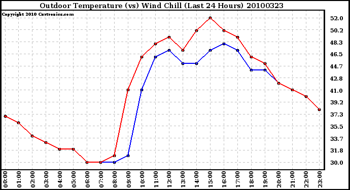 Milwaukee Weather Outdoor Temperature (vs) Wind Chill (Last 24 Hours)