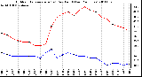 Milwaukee Weather Outdoor Temperature (vs) Dew Point (Last 24 Hours)