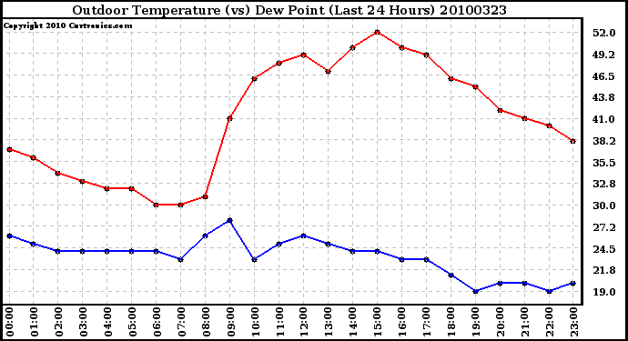 Milwaukee Weather Outdoor Temperature (vs) Dew Point (Last 24 Hours)