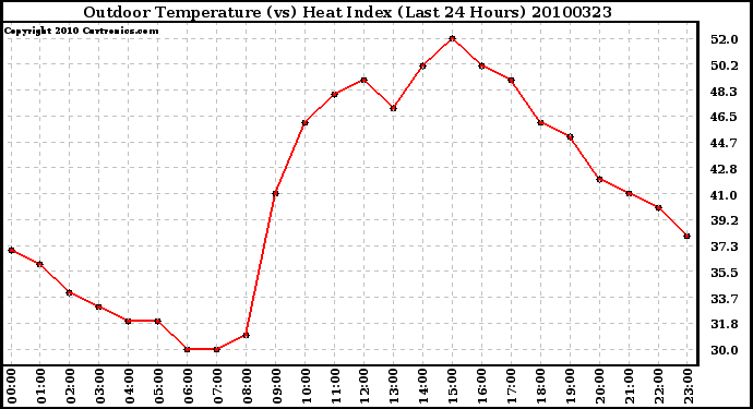 Milwaukee Weather Outdoor Temperature (vs) Heat Index (Last 24 Hours)