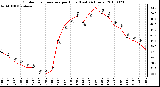 Milwaukee Weather Outdoor Temperature per Hour (Last 24 Hours)