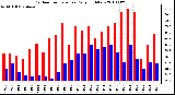 Milwaukee Weather Outdoor Temperature Daily High/Low