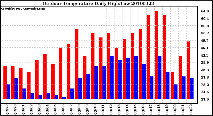 Milwaukee Weather Outdoor Temperature Daily High/Low