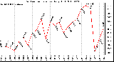 Milwaukee Weather Outdoor Temperature Daily High